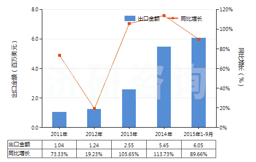 2011-2015年9月中國干的卵清蛋白(HS35021100)出口總額及增速統(tǒng)計